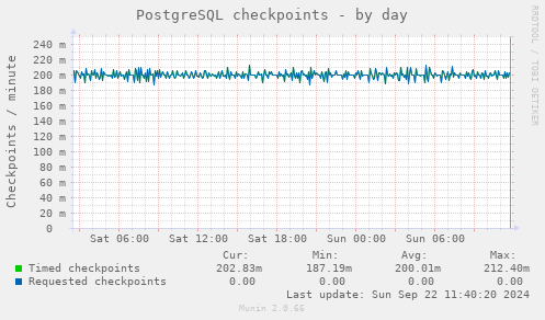 PostgreSQL checkpoints