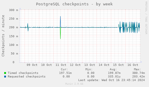 PostgreSQL checkpoints