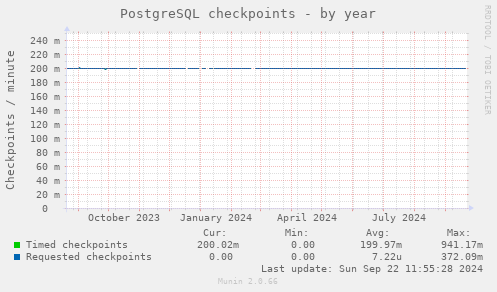 PostgreSQL checkpoints