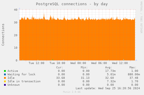 PostgreSQL connections