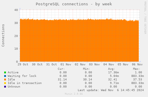 PostgreSQL connections