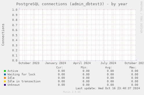 PostgreSQL connections (admin_dbtest3)