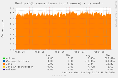 PostgreSQL connections (confluence)