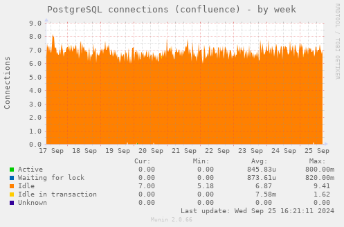 PostgreSQL connections (confluence)