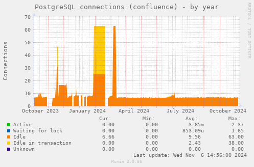 PostgreSQL connections (confluence)