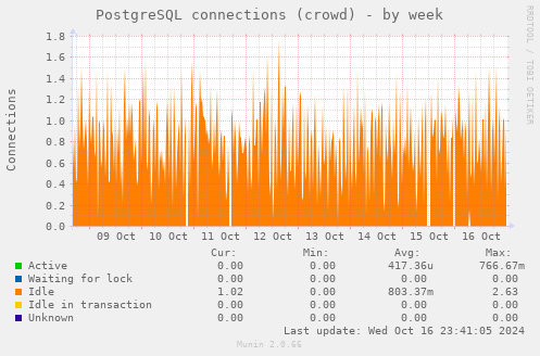 weekly graph