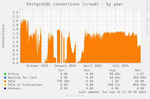 PostgreSQL connections (crowd)