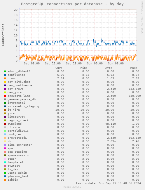 PostgreSQL connections per database