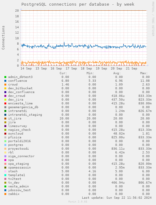 PostgreSQL connections per database