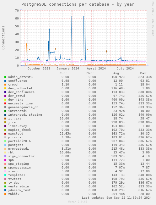 PostgreSQL connections per database