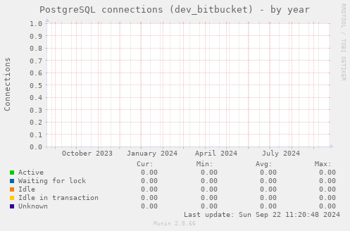 PostgreSQL connections (dev_bitbucket)