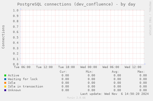 PostgreSQL connections (dev_confluence)