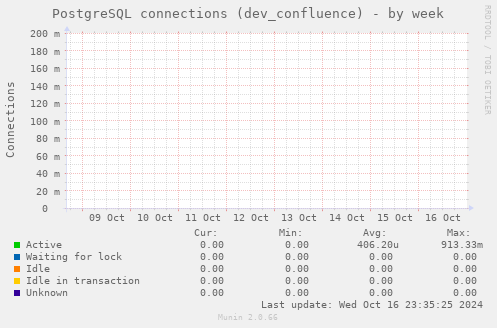 PostgreSQL connections (dev_confluence)