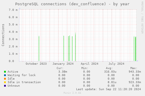 PostgreSQL connections (dev_confluence)