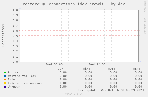 PostgreSQL connections (dev_crowd)