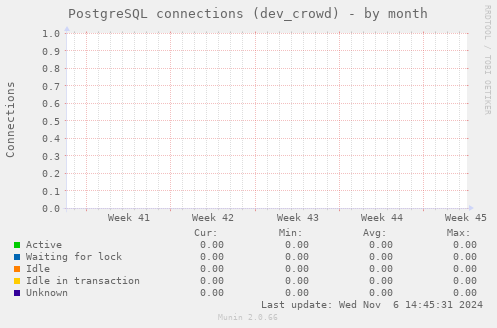 PostgreSQL connections (dev_crowd)