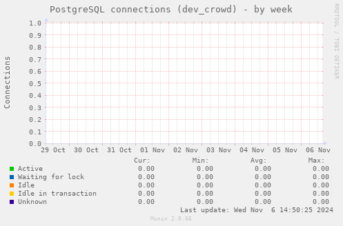 PostgreSQL connections (dev_crowd)