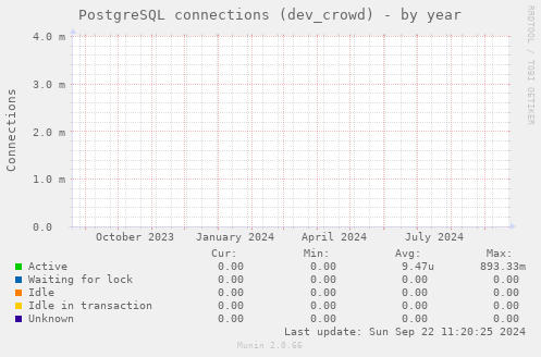 PostgreSQL connections (dev_crowd)