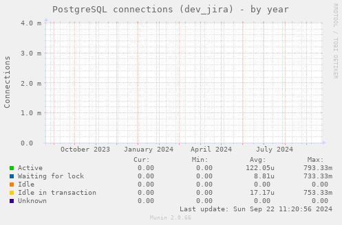 PostgreSQL connections (dev_jira)