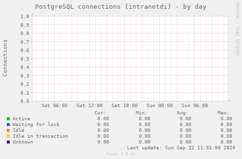 PostgreSQL connections (intranetdi)