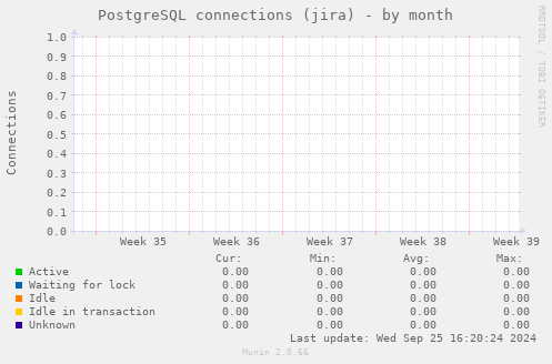 PostgreSQL connections (jira)