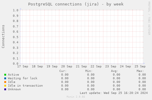 PostgreSQL connections (jira)