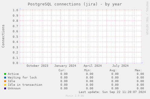 PostgreSQL connections (jira)