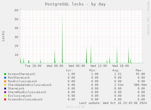 PostgreSQL locks