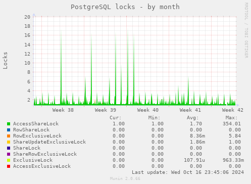 PostgreSQL locks