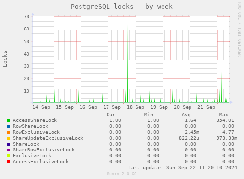 PostgreSQL locks