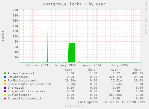 PostgreSQL locks