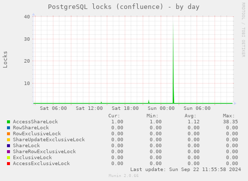 PostgreSQL locks (confluence)