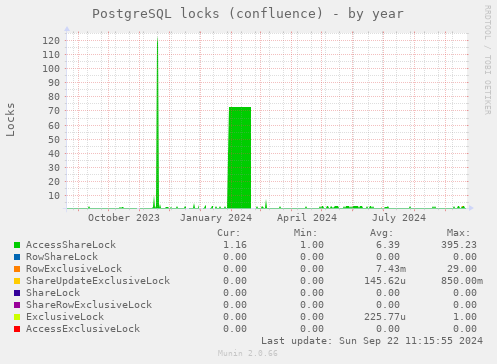 PostgreSQL locks (confluence)