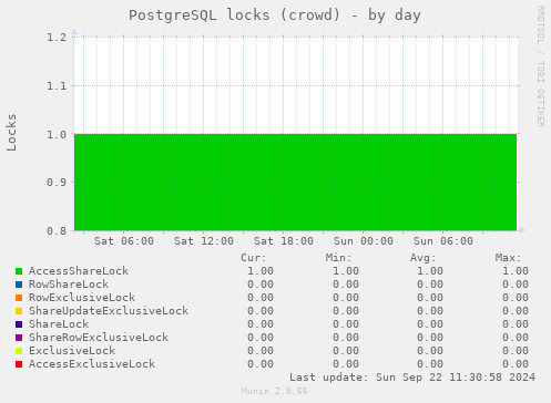 PostgreSQL locks (crowd)