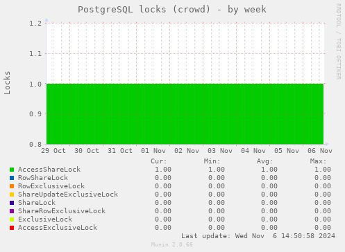 PostgreSQL locks (crowd)