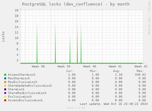 PostgreSQL locks (dev_confluence)