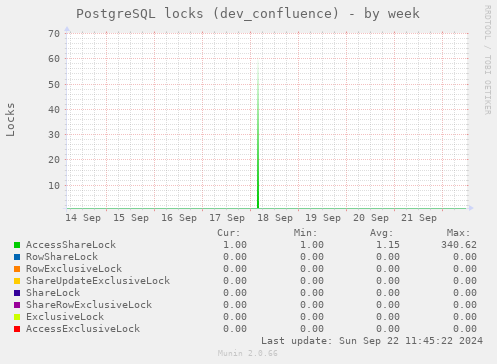 PostgreSQL locks (dev_confluence)