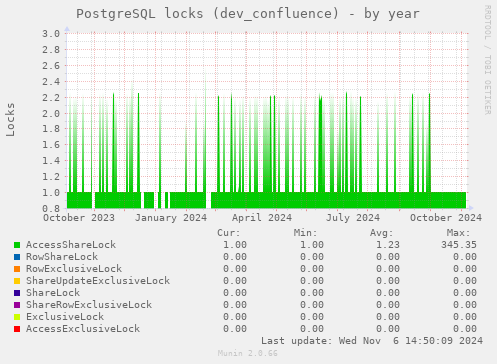 PostgreSQL locks (dev_confluence)