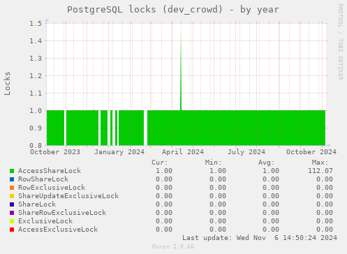 PostgreSQL locks (dev_crowd)