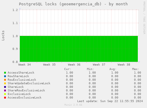 PostgreSQL locks (geoemergencia_db)