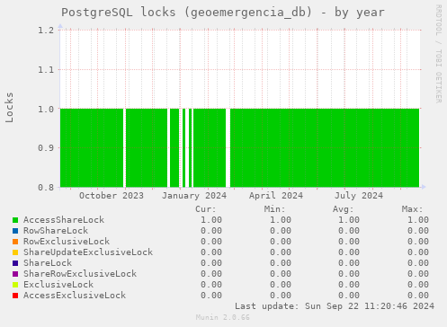 PostgreSQL locks (geoemergencia_db)