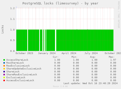 PostgreSQL locks (limesurvey)