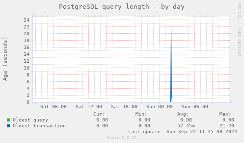 PostgreSQL query length