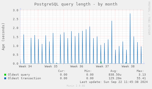 PostgreSQL query length