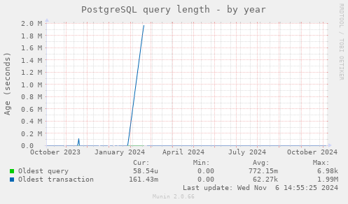 PostgreSQL query length