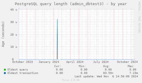 PostgreSQL query length (admin_dbtest3)