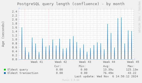 PostgreSQL query length (confluence)