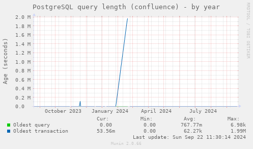 PostgreSQL query length (confluence)