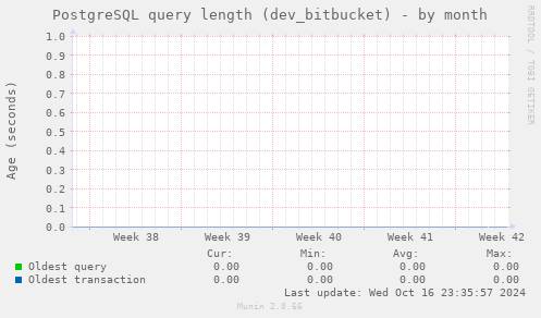 PostgreSQL query length (dev_bitbucket)