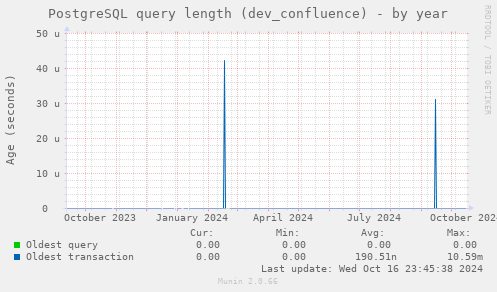 PostgreSQL query length (dev_confluence)